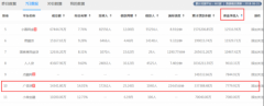 广信贷：七日资金净流入全国第十。