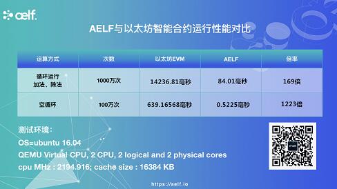 《公链时代性能为王，aelf百倍性能冲击以太坊》。