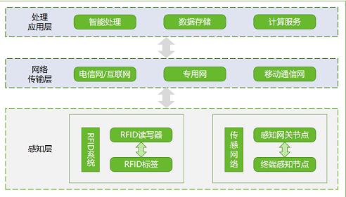 物联网要过“等保2.0”？绿盟科技来支招。