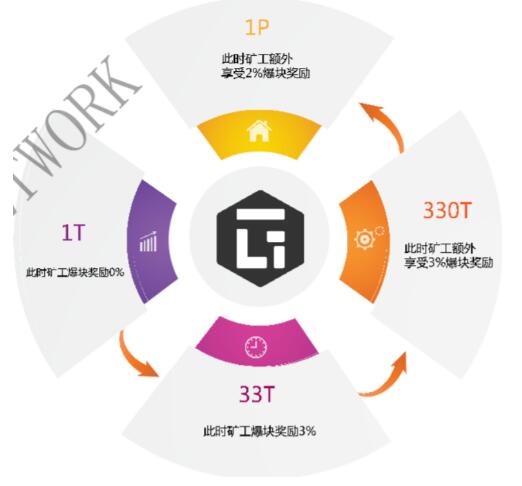 Galaxy Network：新一代雾CDN+POC界以太坊。