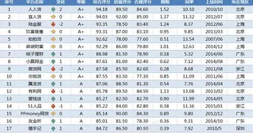 最新网贷评级排行榜出炉，人人贷位列榜首。