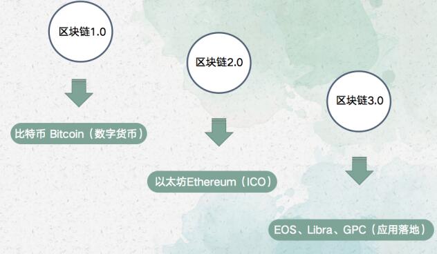 区块链3.0代表项目：GPC环球支付系统应用实例解析。