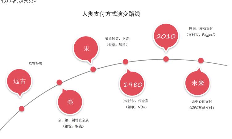 谈谈我认为未来支付的进化方向——GPC环球付。