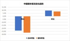 报告 | 7月份零售客流趋势继续回暖，环比增速由负转正