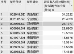 郑州银行半年报深读 价值成色直击。